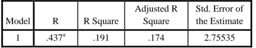 Tabel 4.12  Determinasi (R2)  Model Summary  Model  R  R Square  Adjusted R Square  Std