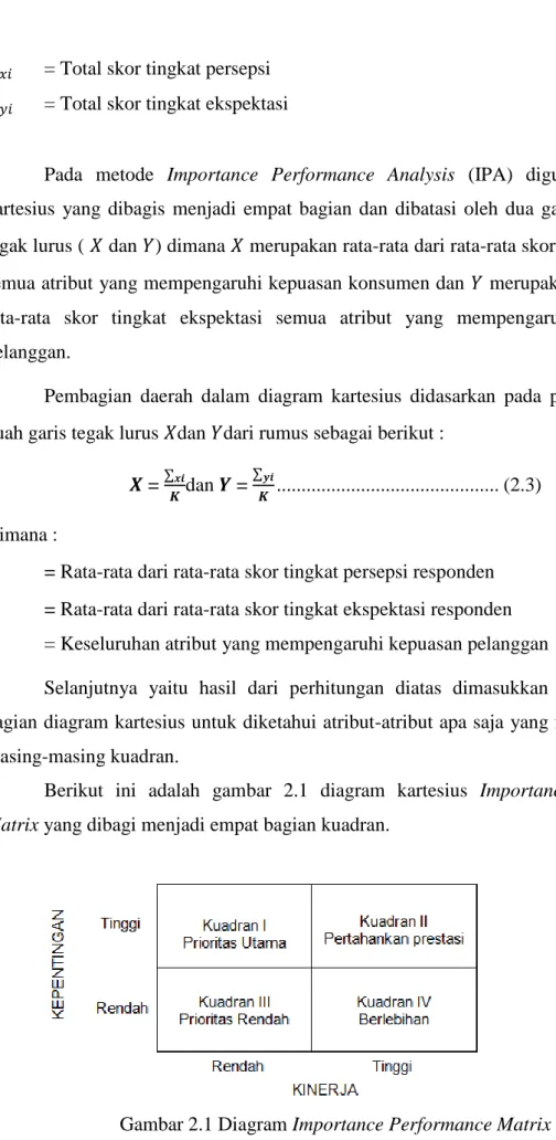 Gambar 2.1 Diagram Importance Performance Matrix  Sumber : (Rangkuti, 2002) 