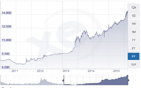 Gambar 1.1 Perkembangan Nilai Tukar Rupiah 