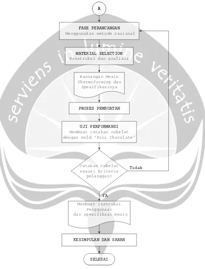 Gambar 1.2. Flow Chart Metode Penelitian (lanjutan)