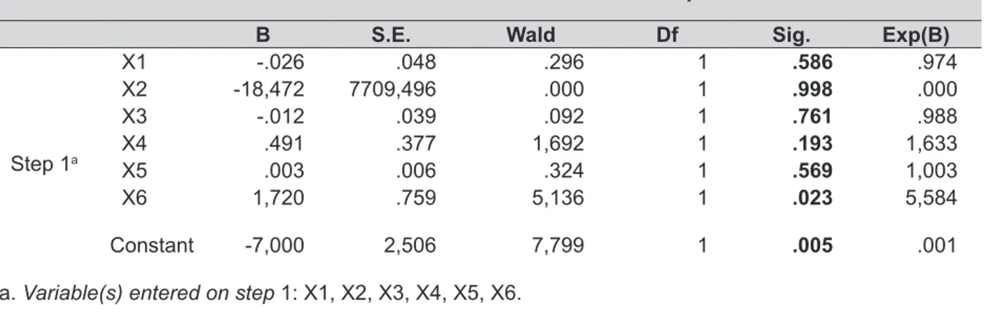 Tabel 7. Hasil Analisis Regresi Logistik.