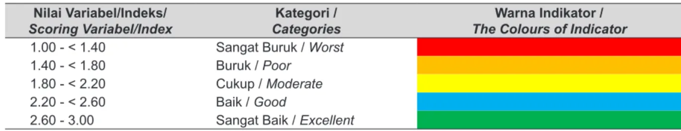 Tabel 2. Nilai dan Kategori Capaian Variabel/Indeks.  