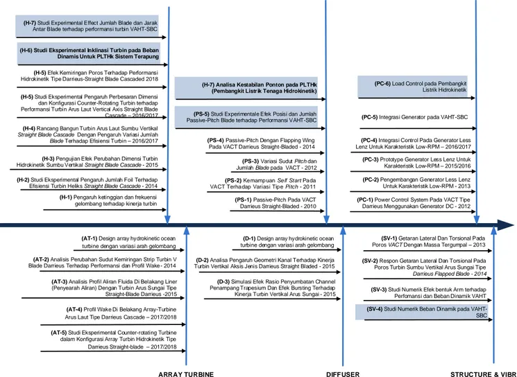 Gambar 2.2 Road map penelitian  yang sudah dilakukan   (2012 – sekarang)