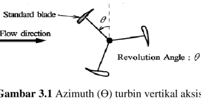 Gambar 3.1 Azimuth (ϴ) turbin vertikal aksis 