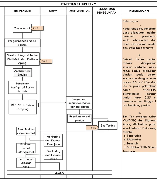 Gambar 4.2 Diagram Alir Penelitian Tahun Kedua 