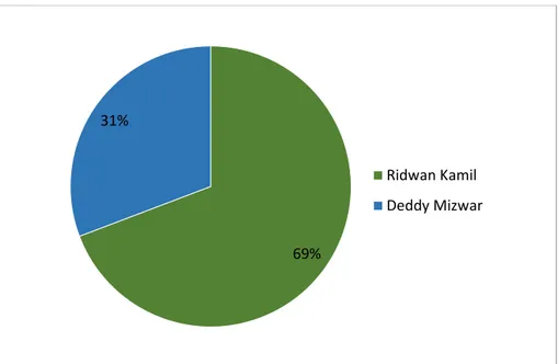 Grafik 4.1 Presentase Jumlah Unggahan Instagram   Ridwan Kamil dibanding Deddy Mizwar 