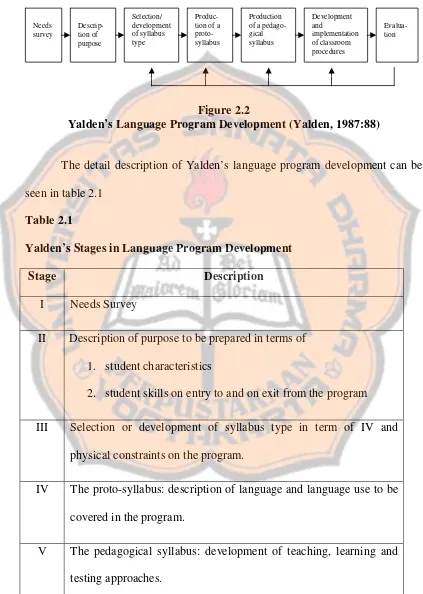 Figure 2.2 Yalden’s Language Program Development (Yalden, 1987:88) 