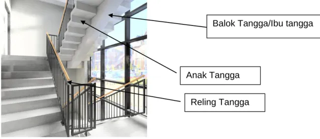 Gambar 1.6 Susunan Tangga 