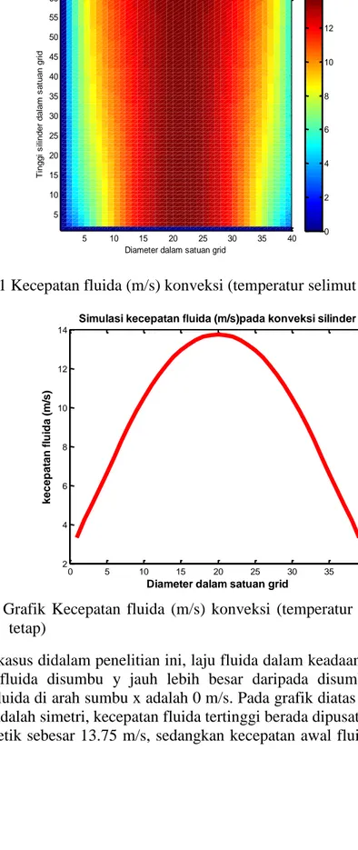 Gambar  12  Grafik  Kecepatan  fluida  (m/s)  konveksi  (temperatur  selimut  silinder  tetap) 