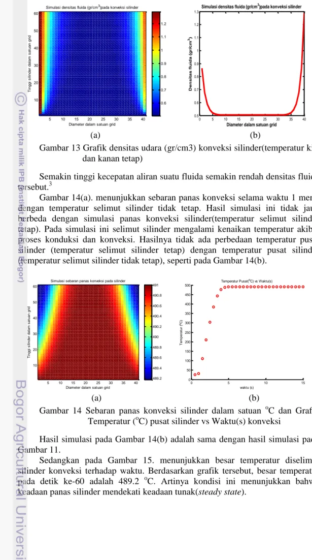 Gambar 13 Grafik densitas udara (gr/cm3) konveksi silinder(temperatur kiri  dan kanan tetap) 