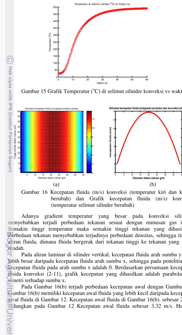 Gambar 15 Grafik Temperatur ( o C) di selimut silinder konveksi vs waktu(s)    
