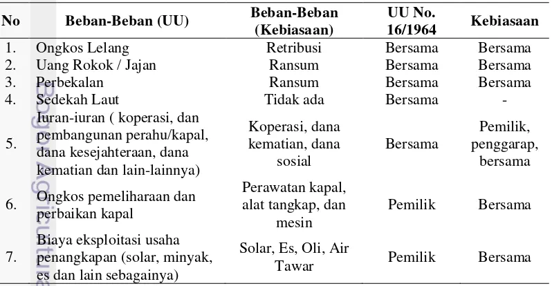 Tabel 1 Pembagian beban-beban berdasarkan Undang-Undang dan kebiasaan 
