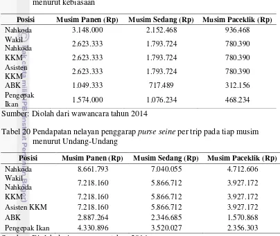 Tabel 20 Pendapatan nelayan penggarap purse seine per trip pada tiap musim 