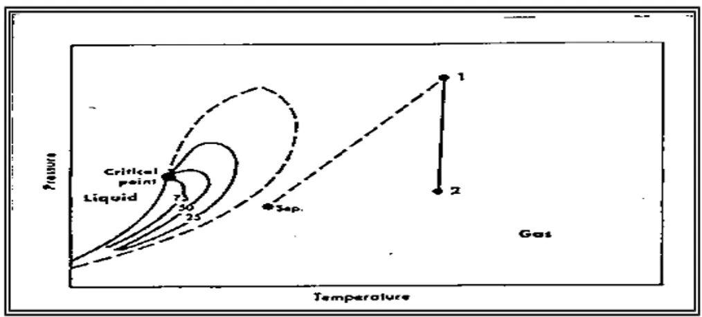 Diagram fasa dari campuran hidrokarbon terutama mengandung molekul  lebih kecil, umumnya terletak dibawah temperatur reservoir