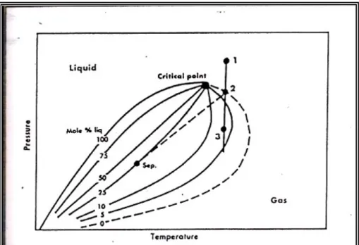 Diagram Fasa dari Gas Kering 2.4.3.2. Reservoir Gas Kondensat