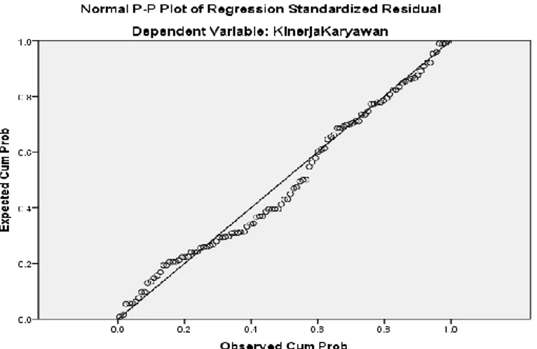 Gambar 3. Uji Normalitas P-P Plot  Sumber: Data primer yang diolah, 2020 