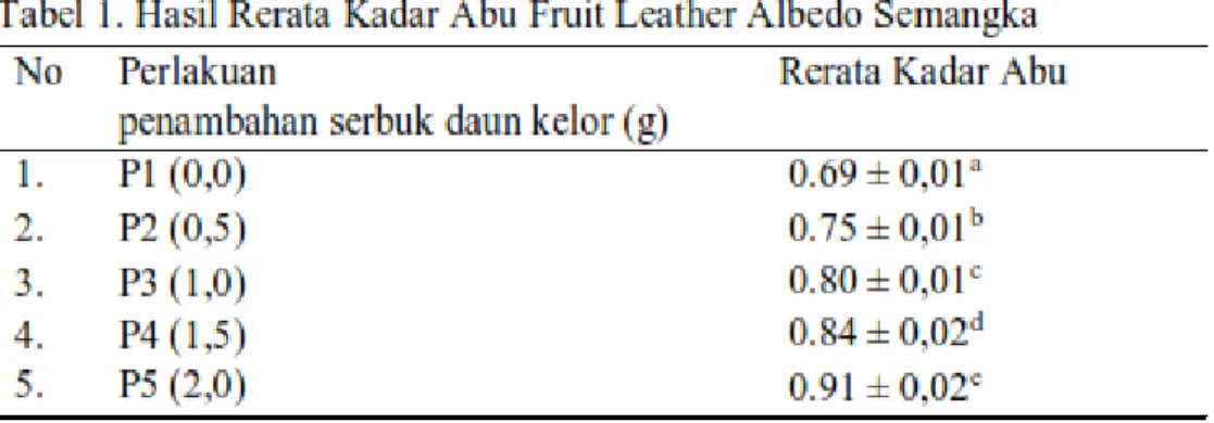 Tabel  2  menujukkan    bahwa  kandungan  serat  fruit  leather  albedo  semangka  dengan  penambahan    serbuk    daun  kelor    terdapat    perbedaan    yang  nyata