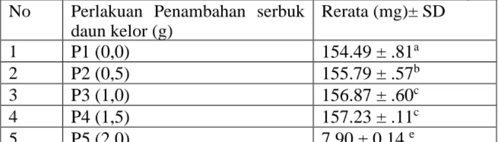 Tabel 3. Hasil rerata kalium  Fruit Leather  Albedo Semangka  No  Perlakuan  Penambahan  serbuk 