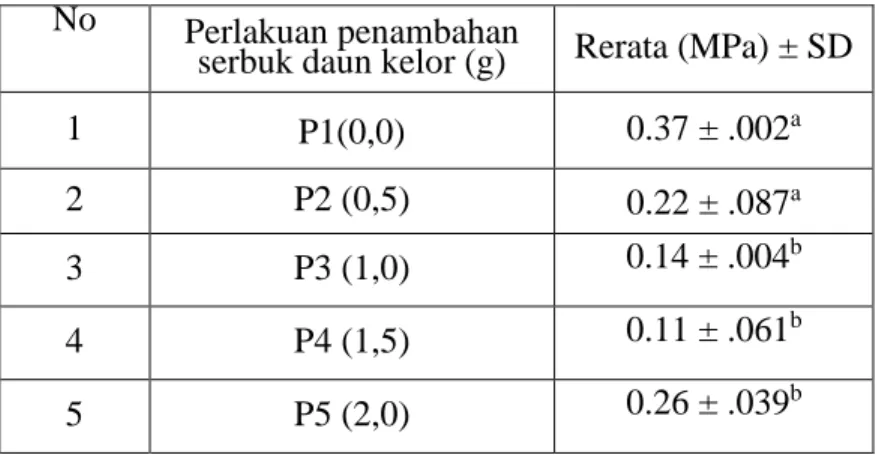 Tabel  4  menujukkan  bahwa  kandungan  karbohidrat  fruit  leather  albedo  semangka  dengan  penambhan  serbuk  daun  kelor  terdapat  perbedaan  yang  nyata