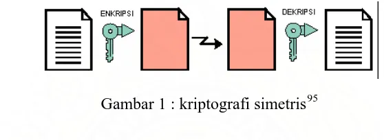 Gambar 1 : kriptografi simetris95 