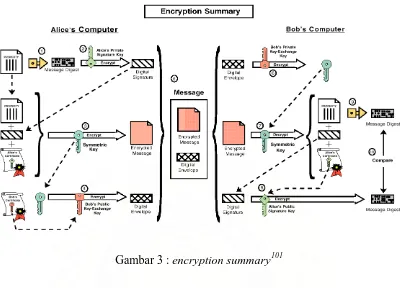 Gambar 3 : encryption summary101 