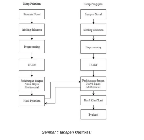 Gambar 1 tahapan klasifikasi 