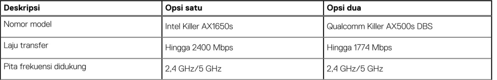 Tabel berikut mencantumkan informasi tentang port eksternal XPS 17 9700.