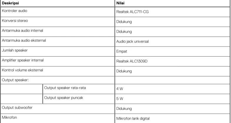 Tabel berikut mencantumkan spesifikasi audio XPS 17 9700 Anda.