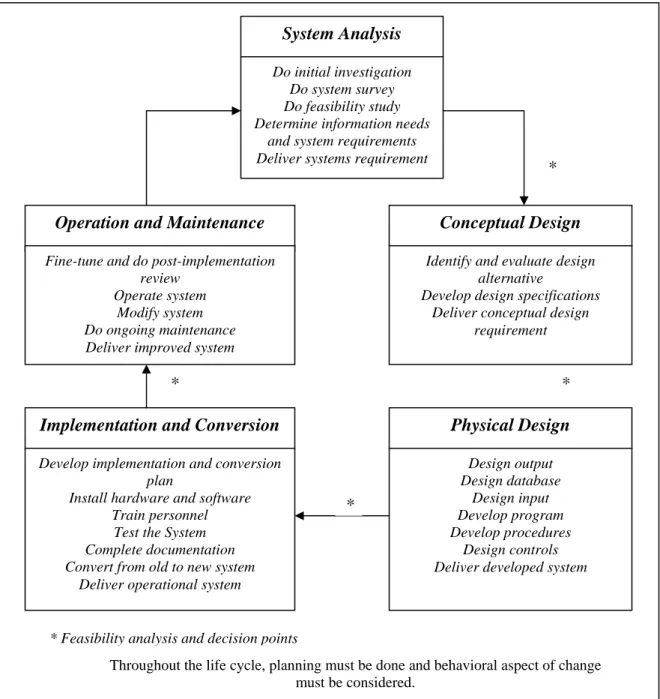 Gambar 2.6. System Development Life Cycle (SDLC) 