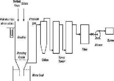 Gambar 1. Sistem Gasifikasi dan Sistem Pembersih Gas