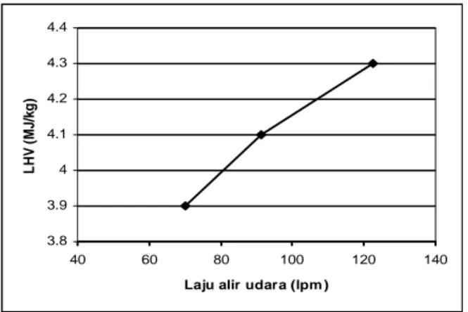 Gambar 6. Laju Aliran Udara vs Efisiensi Gasifikasi  Pengaruh Laju Alir Udara Terhadap Suhu Api  Hasil Proses Pembakaran Gas Hasil Gasifikasi 