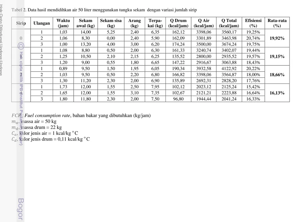 Tabel 2. Data hasil mendidihkan air 50 liter menggunakan tungku sekam  dengan variasi jumlah sirip  
