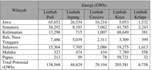 Tabel 1. Potensi Energi Biomassa di Indonesia (DESDM, 2004) 