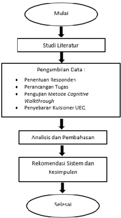Gambar 1. Flowchart Penelitian 