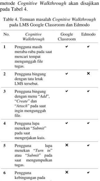 Table 4. Temuan masalah Cognitive Walkthrough  pada LMS Google Classroom dan Edmodo  No