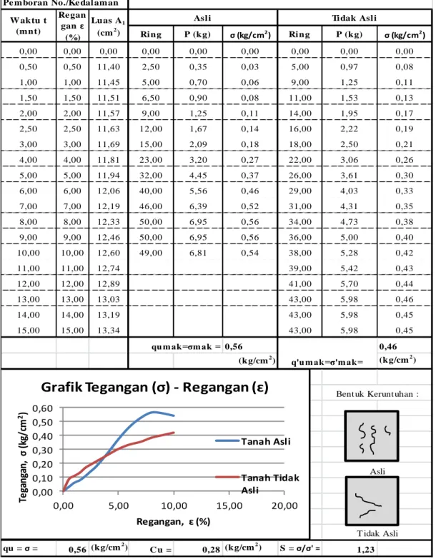 Grafik Tegangan (σ) - Regangan (ɛ)