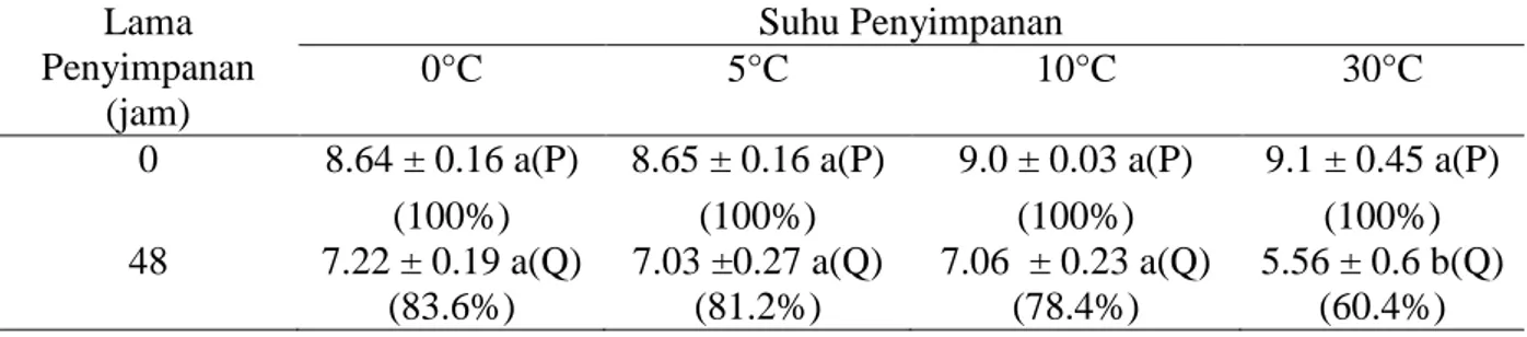 Tabel  1.Kadar  klorofil  total  ekstrak  kasar  pigmen  klorofil  (mg/g)  pada  suhu  dan  lama  penyimpanan yang berbeda 