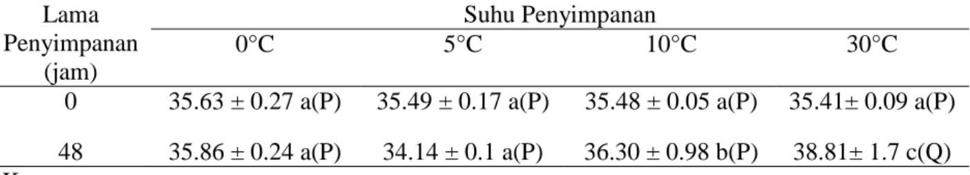 Tabel  9.Nilai  kecerahan  ekstrak  kasar  pigmen  caulerpin  pada  suhu  dan  lama  penyimpanan  yang berbeda  Lama  Penyimpanan  (jam)  Suhu Penyimpanan 0°C 5°C  10°C  30°C   