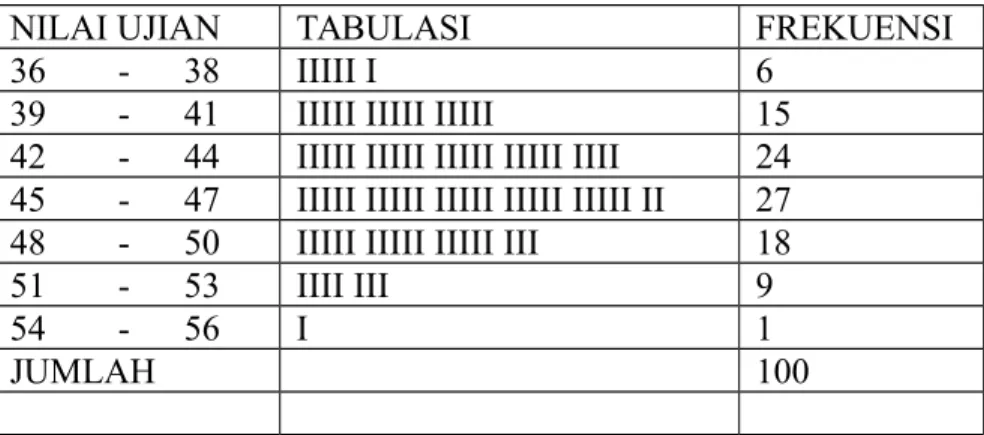 Tabel Sebaran Frekuensi, sebagai berikut: