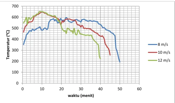 Gambar 3.1 perbandingan temperatur nyala api terhadap waktu denganvariasi  kecepatan udara tanpa penambahan udara bantu 