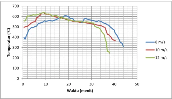 Gambar 3.2 Grafik Perbandingan Temperatur Nyala Api terhadap Waktu  Dengan Variasi Kecepatan Udara dan penambahan Udara bantu  Pada Gambar 3.2 menunjukan bahwa temperatur nyala api dengan kecepata  udara  12  m/s  dan  Penambahan  Udara  bantu  cenderung  