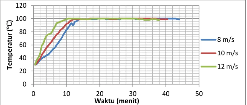 Gambar 3.5.Grafik Perbandingan temperatur pendidihan  air  pada kecepatan  udara 8 m/s, 10 m/s, 12 m/s dengan Penambahan Udara bantu