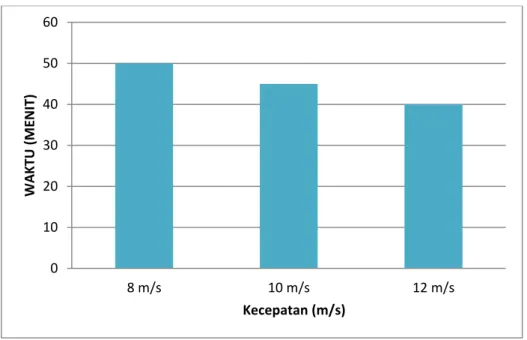 Gambar 3.6 Grafik perbandingan nyala efektif pada kecepatan udara  8 m/s, 10 m/s, 12 m/s tanpa penambahan udara bantu 