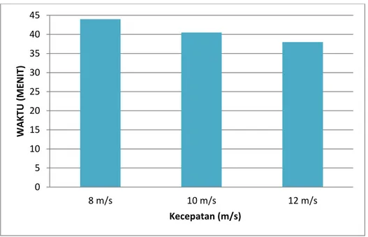 Gambar 3.7 Grafik perbandingan nyala efektif pada kecepatan udara  8 m/s, 10 m/s, 12 m/s dengan Penambahan Udara bantu 