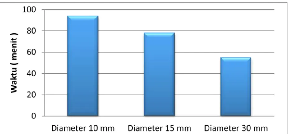 Gambar 15. Diagram perbandingan nyala efektif pada ukuran diameter 10 mm, 15  mm, 30 mm