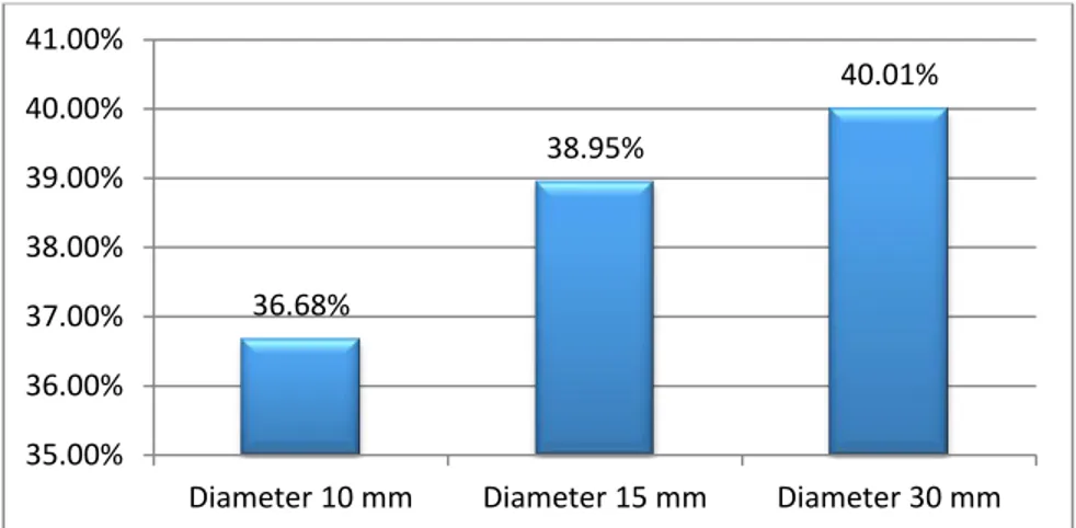 Gambar 16. Diagram perbandingan efisiensi thermal tungku pada ukuran diameter 10  mm, 15 mm, 30 mm.