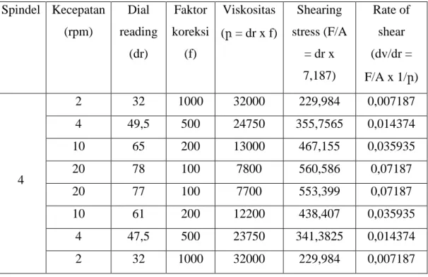Tabel 1 : Tabel Data Pengamatan Uji Viskositas dengan Viskometer Brookfield  Spindel  Kecepatan  (rpm)  Dial  reading  (dr)  Faktor  koreksi (f)  Viskositas  (ր = dr x f)  Shearing  stress (F/A = dr x  7,187)  Rate of shear  (dv/dr =  F/A x 1/ր)  4  2  32 