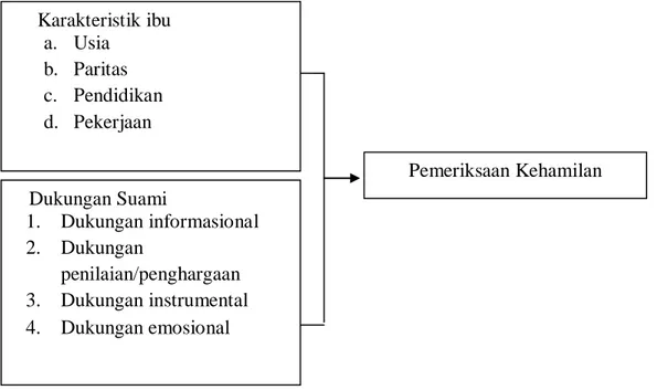 Gambar 2.1. Kerangka Konsep Penelitian 