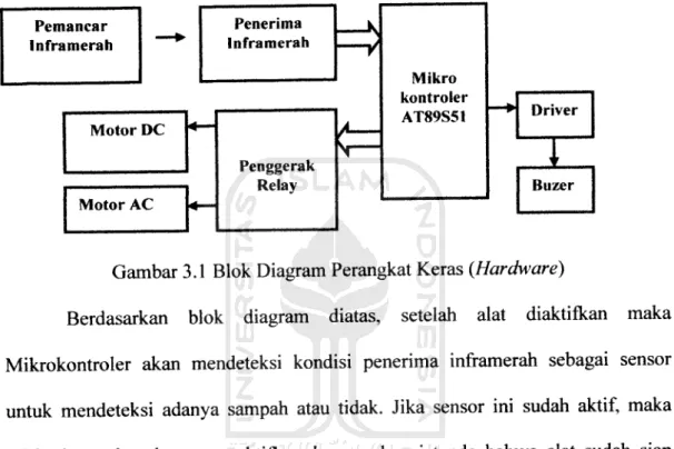 Gambar 3.1 Blok Diagram Perangkat Keras (Hardware)