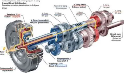 Gambar 3.Cara Kerja Direct Shift Dearbox / Dual clutch  (Sumber: http://cars.about.com 